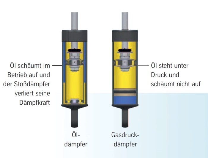 BILSTEIN-Gasdrucktechnik